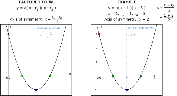 Find the axis of sales symmetry calculator